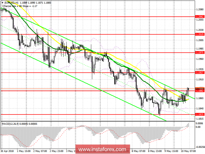 Trading plan for the US session on May 10 EUR / USD