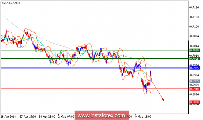 Technical analysis of NZD/USD for May 10, 2018