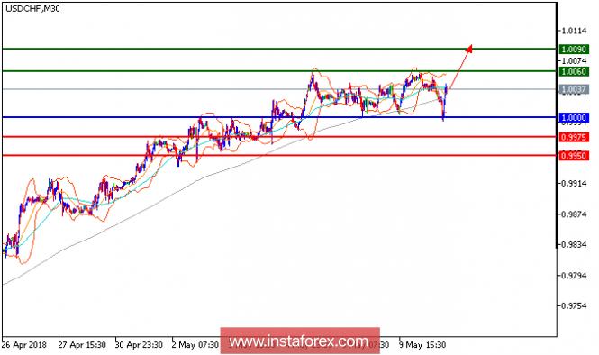 Technical analysis of USD/CHF for May 10, 2018