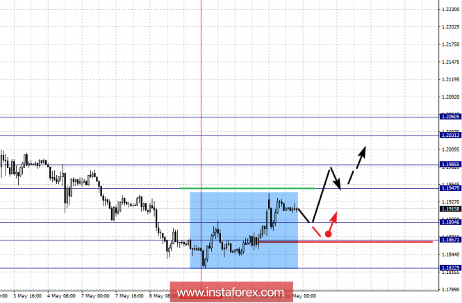 Fractal analysis of the main currency pairs for May 11