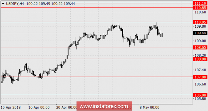 The yen consolidates before growth