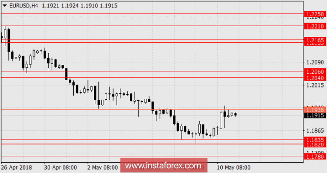 Euro completed correction