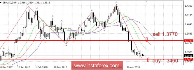 Trading plan 11/05/2018