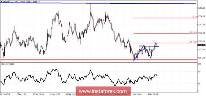 Technical analysis on Gold for May 11, 2018