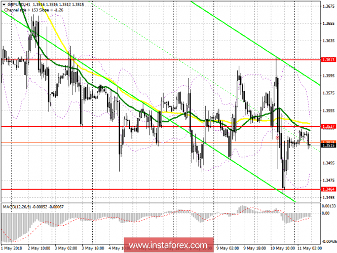 Trading plan for the European session of GBP / USD pair on May 11