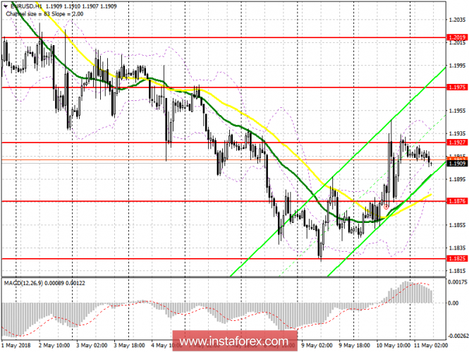 Trading plan for the European session of EUR / USD pair on May 11