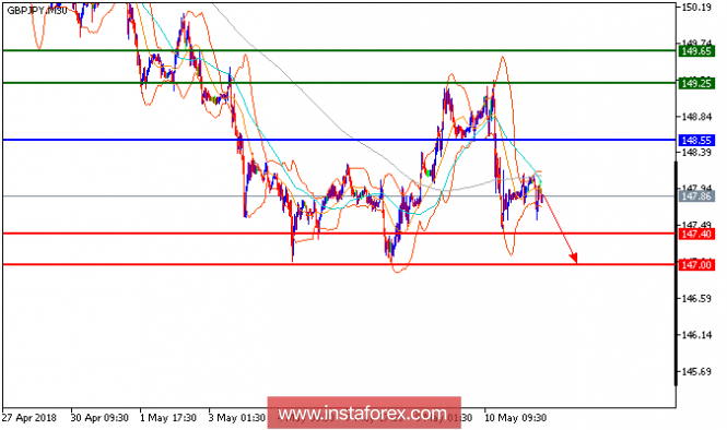 Technical analysis of GBP/JPY for May 11, 2018
