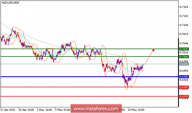 Technical analysis of NZD/USD for May 11, 2018