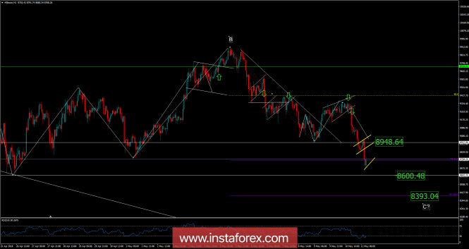 Bitcoin analysis for May 11, 2018