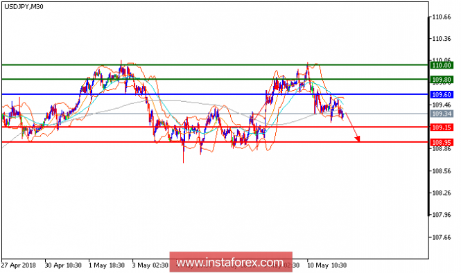 Technical analysis of USD/JPY for May 11, 2018