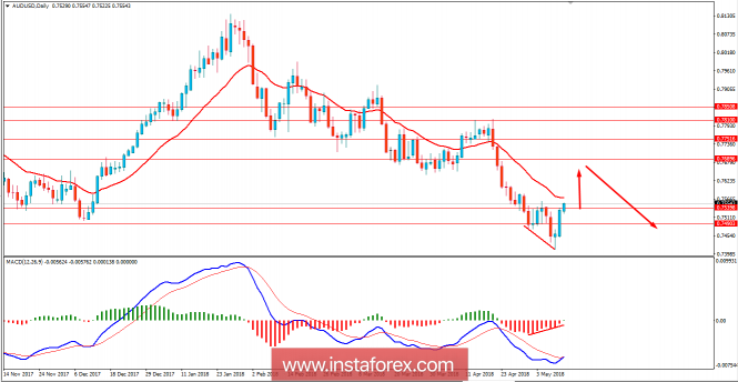 Fundamental Analysis of AUD/USD for May 11, 2018