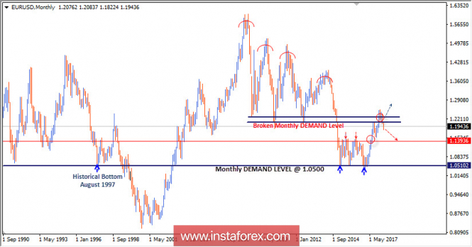 Intraday technical levels and trading recommendations for EUR/USD for May 11, 2018