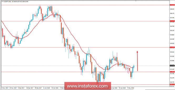 Fundamental Analysis of AUD/JPY for May 11, 2018