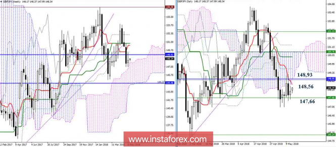 The daily review of GBP/JPY on May 14, 2018. Ichimoku Indicator
