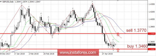 ТTrading plan 05/14/2018