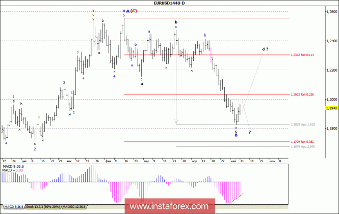 Wave analysis of the EUR/USD currency pair. Weekly review