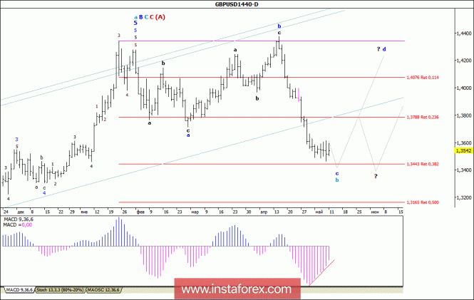 Wave analysis of the GBP/USD currency pair. Weekly review