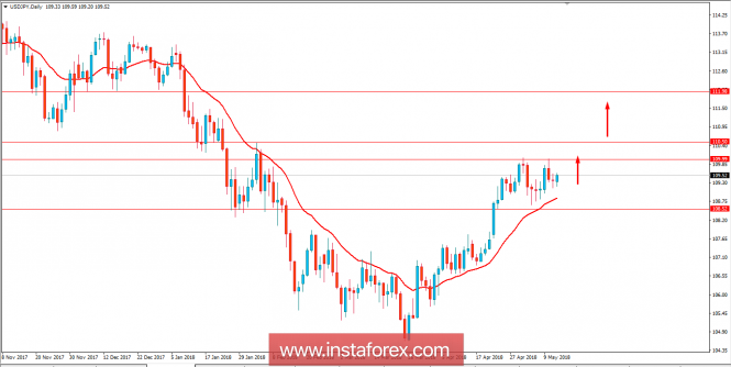 Fundamental Analysis of USD/JPY for May 14, 2018