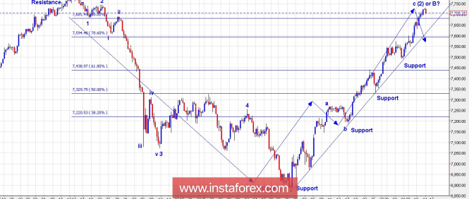 Trading Plan for FTSE for May 14, 2018