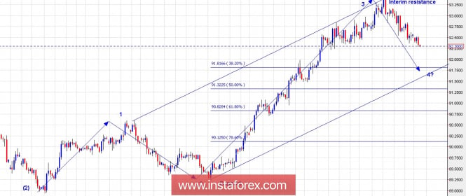 Trading Plan for US Dollar Index for May 14, 2018