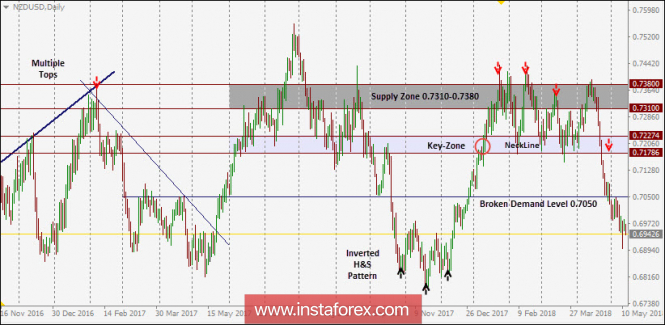 NZD/USD Intraday technical levels and trading recommendations for for May 14, 2018