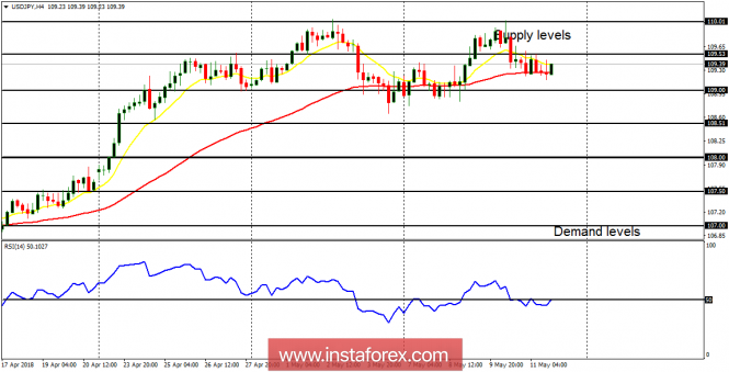 Daily analysis of USD/JPY for May 14, 2018