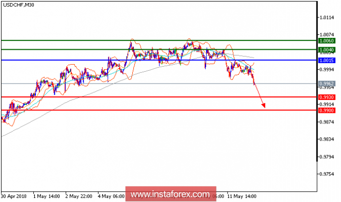 Technical analysis of USD/CHF for May 14, 2018