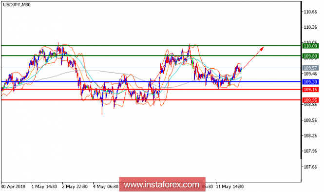 Technical analysis of USD/JPY for May 14, 2018