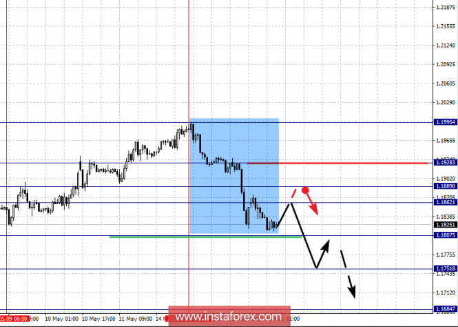 Fractal analysis for major currency pairs as of May 16