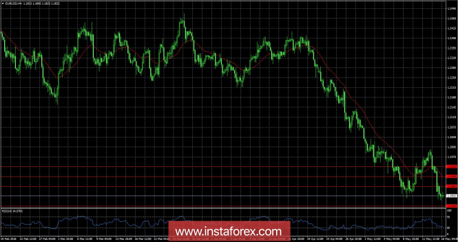 Обзор EUR/USD от 16.05.2018