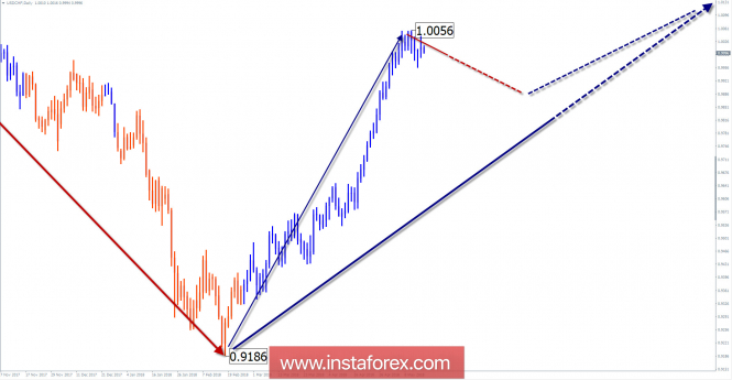 USD / CHF pair review for a week from May 16 on simplified wave analysis