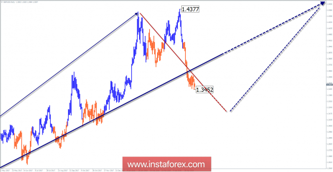 GBP / USD pair for the week of May 16 via simplified wave analysis