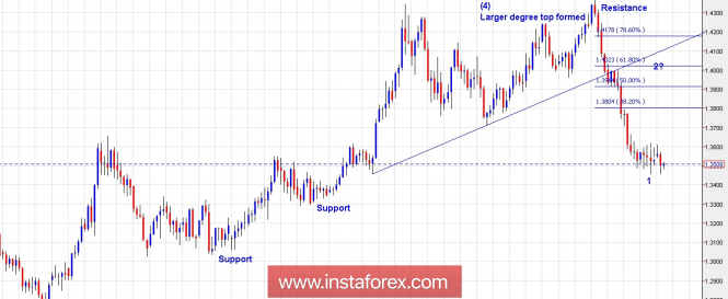 Trading Plan for GBP/USD for May 16, 2018