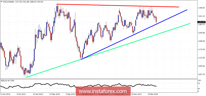 Technical analysis on Gold for May 16, 2018
