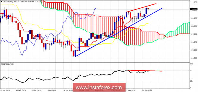 Technical analysis on USD/JPY for May 16, 2018