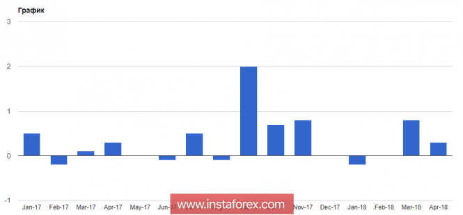 More and more statements from representatives of the Fed, related to the interest rate