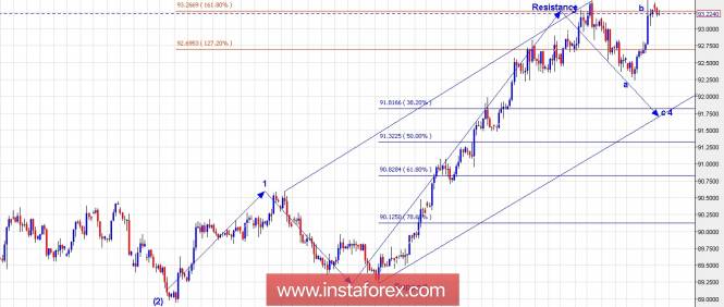 Trading Plan for US Dollar Index for May 16, 2018