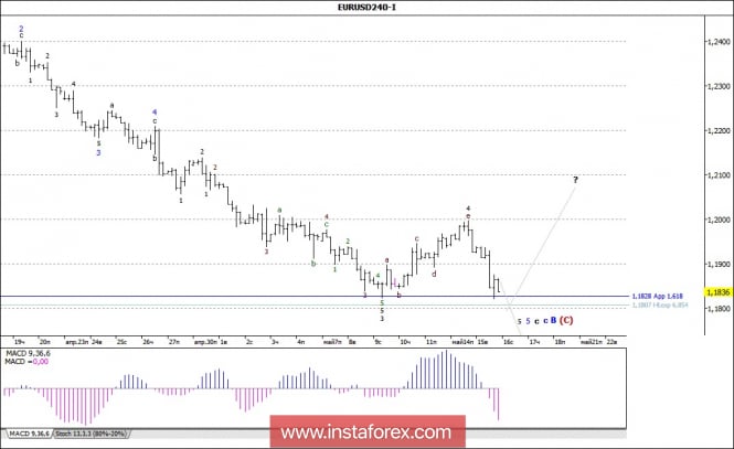 Wave analysis of the EUR / USD currency pair for May 16, 2018