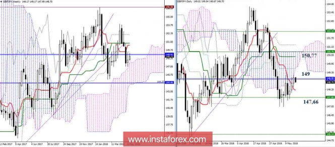 The daily review of the currency pair GBP / JPY for May 16, 2018. Ichimoku Indicator