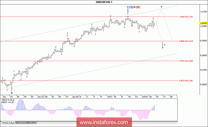 Wave analysis of the USD / CHF currency pair for May 16, 2018