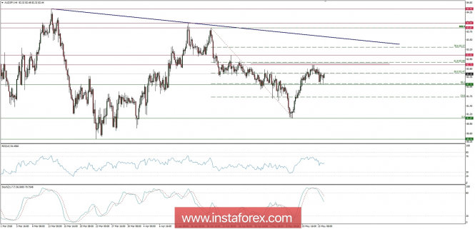 Trading plan for 16/05/2018