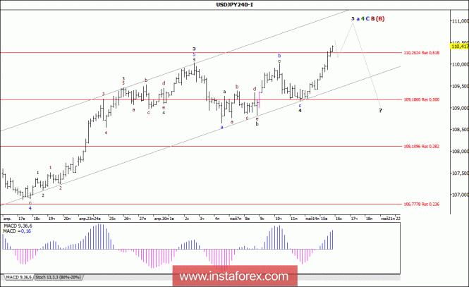 Wave analysis of the USD / JPY currency pair for May 16, 2018