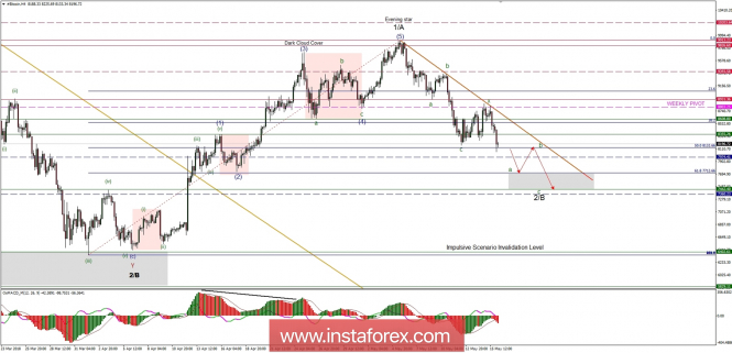 Bitcoin analysis for 16/05/2018