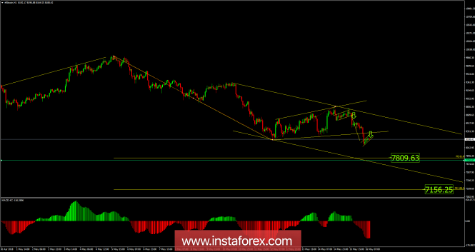 Bitcoin analysis for May 16, 2018