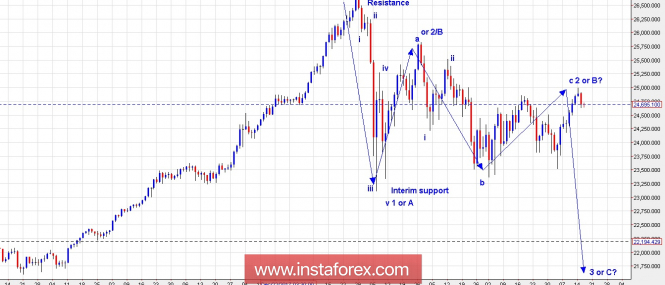 Trading Plan for Dow Jones for May 16, 2018