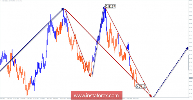 Overview of AUD / USD for the week of May 16 via simplified wave analysis