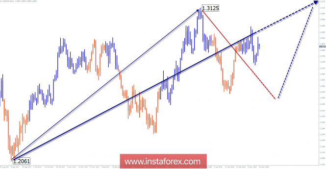 Overview of the USD / CAD for the week of May 16 via simplified wave analysis