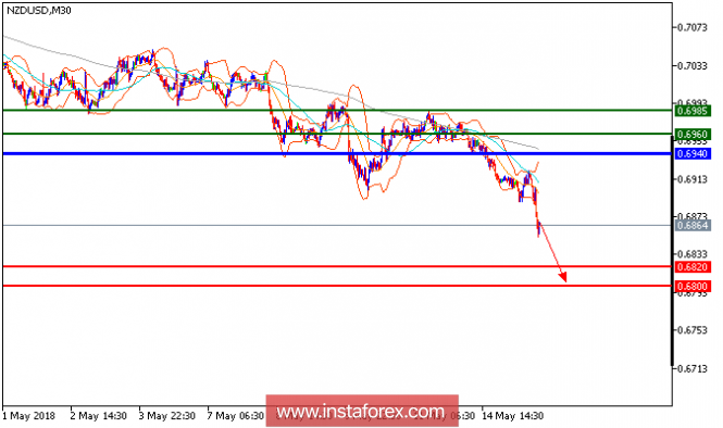Technical analysis of NZD/USD for May 16, 2018