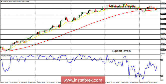 Daily analysis of USD/CHF for May 16, 2018