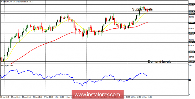 Daily analysis of USD/JPY for May 16, 2018